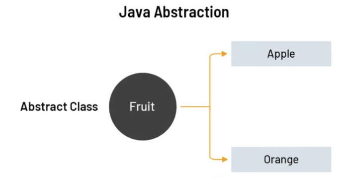 Abstract class, Java, PHP, C#, interface 
